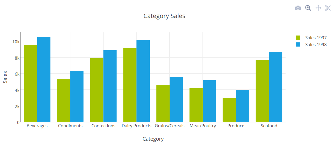 Google Charts With Php And Mysql Online Shopping